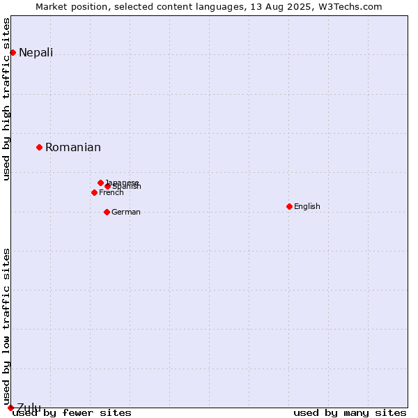 Market position of Romanian vs. Nepali vs. Zulu