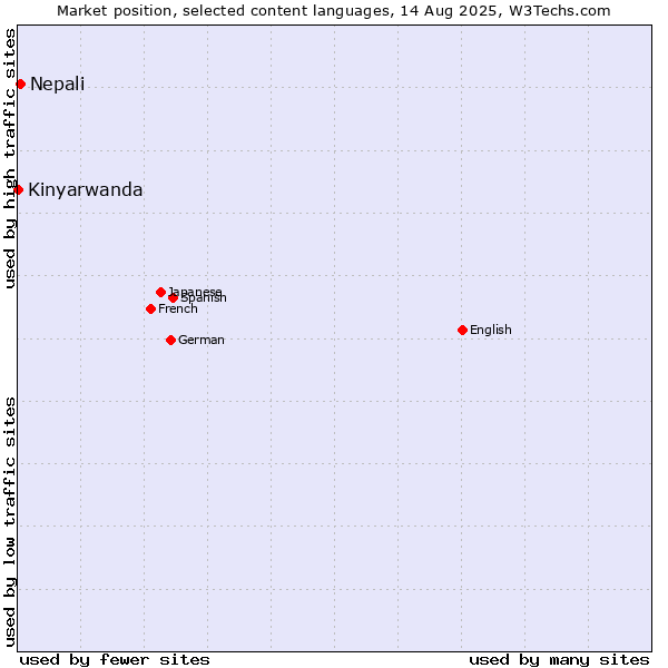 Market position of Nepali vs. Kinyarwanda