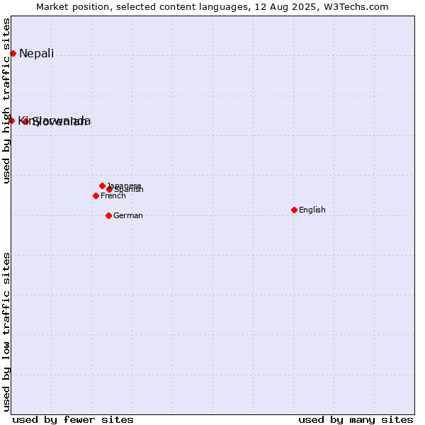 Market position of Slovenian vs. Nepali vs. Kinyarwanda