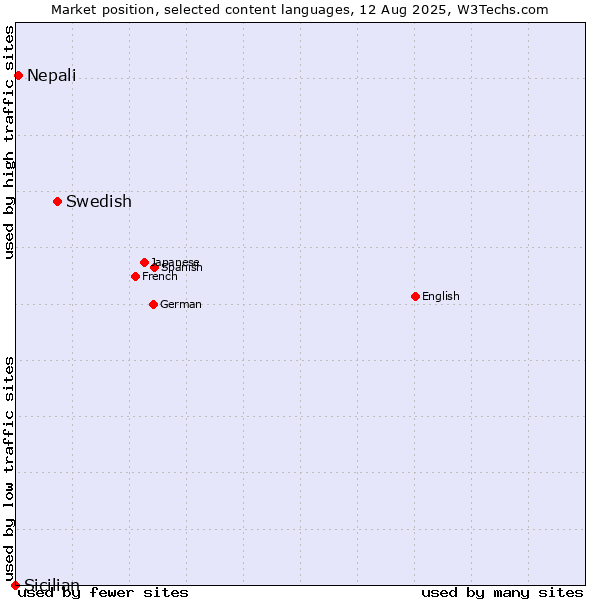 Market position of Swedish vs. Nepali vs. Sicilian