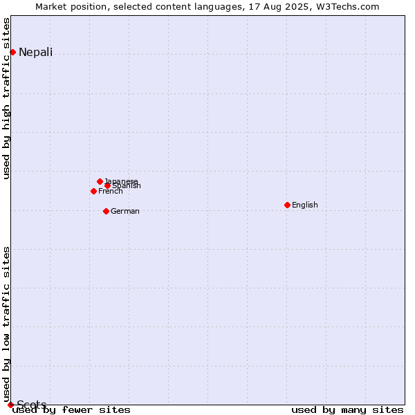 Market position of Nepali vs. Scots