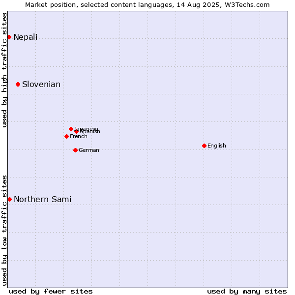 Market position of Slovenian vs. Northern Sami vs. Nepali