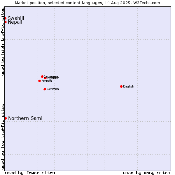 Market position of Northern Sami vs. Nepali vs. Swahili
