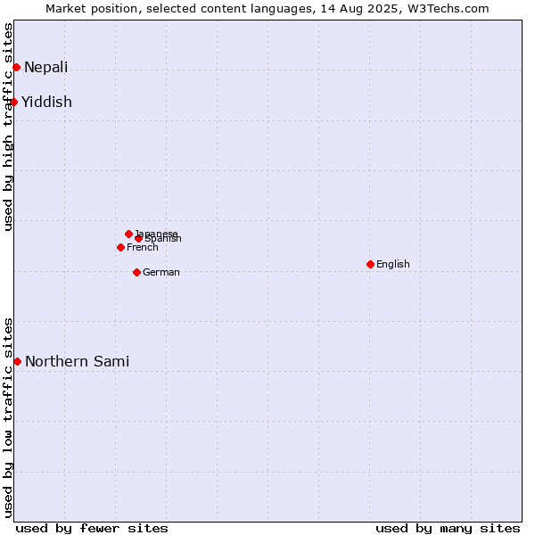 Market position of Northern Sami vs. Nepali vs. Yiddish