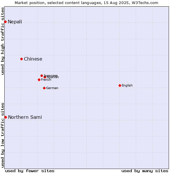 Market position of Chinese vs. Northern Sami vs. Nepali