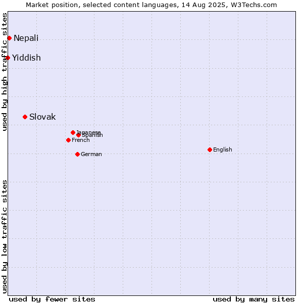 Market position of Slovak vs. Nepali vs. Yiddish