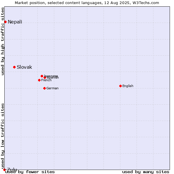 Market position of Slovak vs. Nepali vs. Zulu