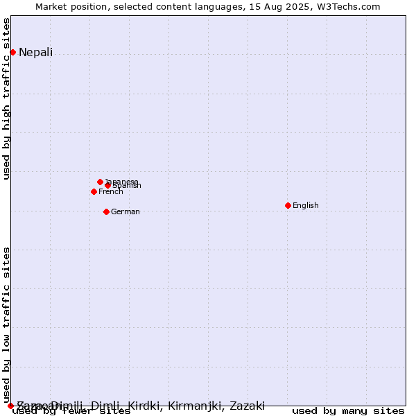 Market position of Nepali vs. Samoan vs. Zaza, Dimili, Dimli, Kirdki, Kirmanjki, Zazaki