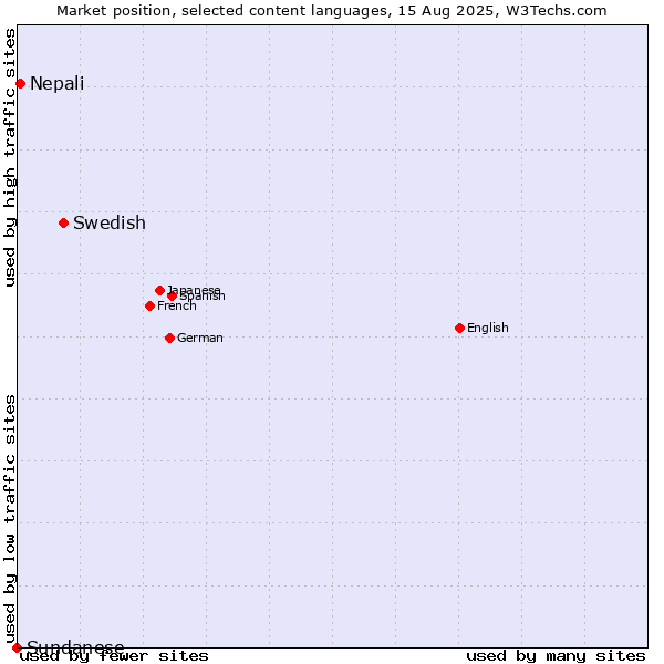 Market position of Swedish vs. Nepali vs. Sundanese