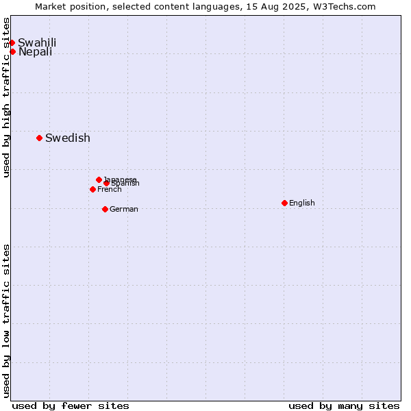 Market position of Swedish vs. Nepali vs. Swahili