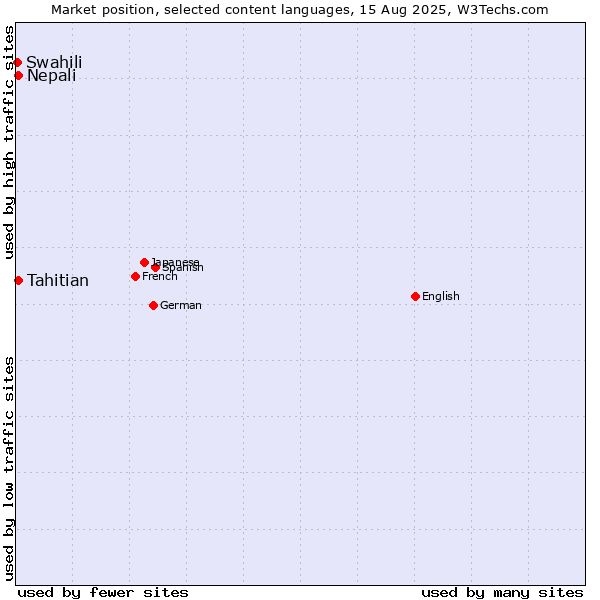 Market position of Nepali vs. Tahitian vs. Swahili