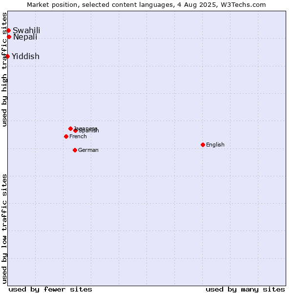 Market position of Nepali vs. Swahili vs. Yiddish