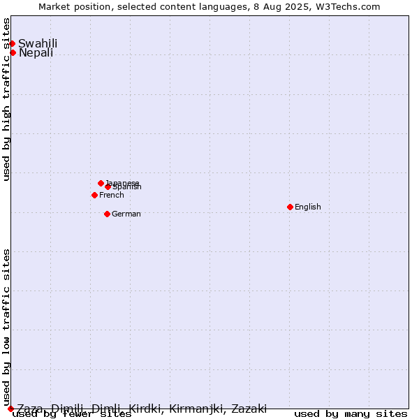 Market position of Nepali vs. Swahili vs. Zaza, Dimili, Dimli, Kirdki, Kirmanjki, Zazaki