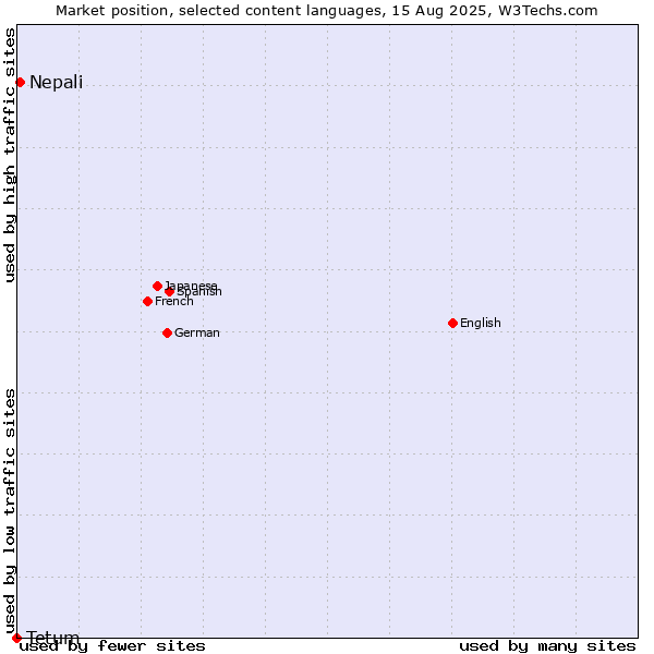Market position of Nepali vs. Tetum