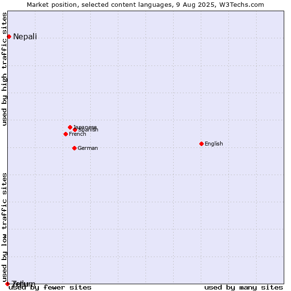 Market position of Nepali vs. Tetum vs. Zulu