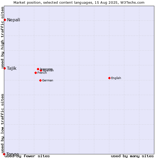 Market position of Nepali vs. Tajik vs. Tonga