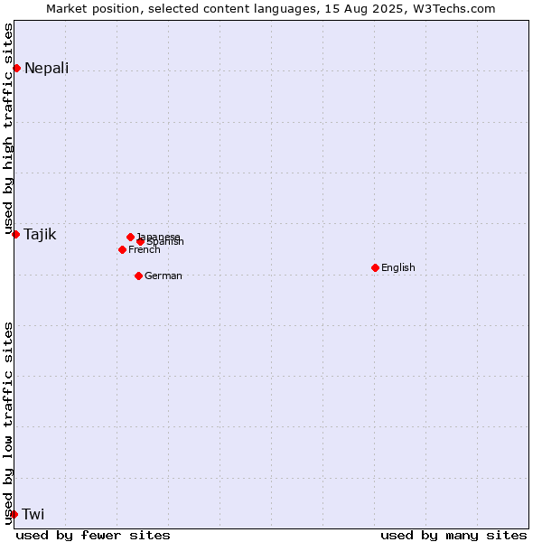 Market position of Nepali vs. Tajik vs. Twi