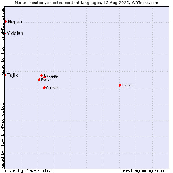Market position of Nepali vs. Tajik vs. Yiddish