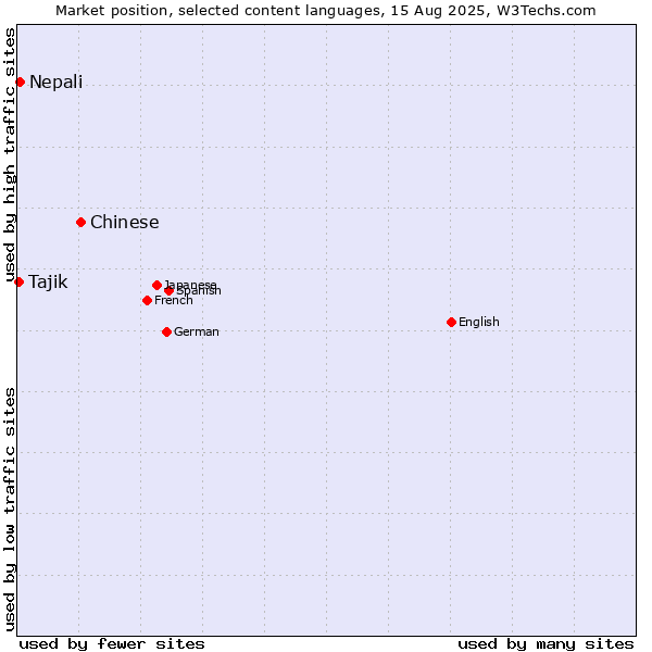 Market position of Chinese vs. Nepali vs. Tajik