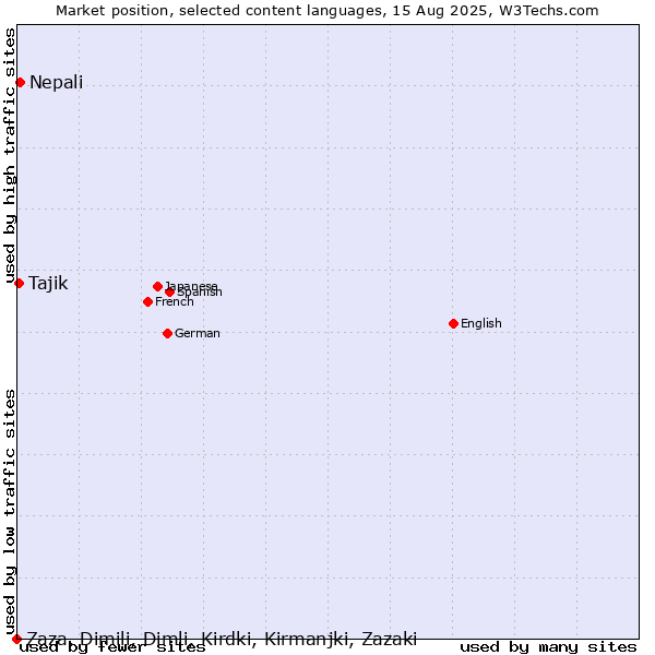 Market position of Nepali vs. Tajik vs. Zaza, Dimili, Dimli, Kirdki, Kirmanjki, Zazaki