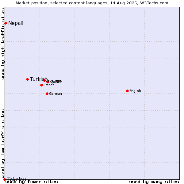 Market position of Turkish vs. Nepali vs. Tokelau