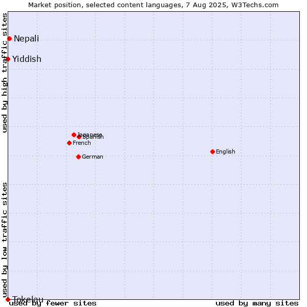 Market position of Nepali vs. Yiddish vs. Tokelau