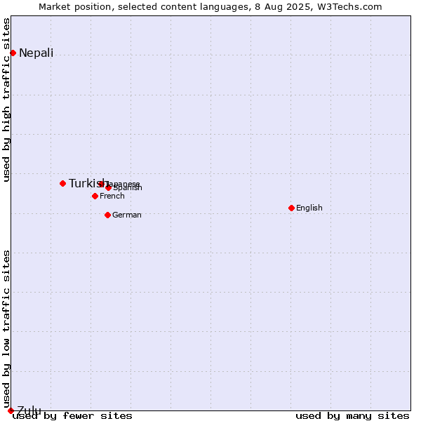 Market position of Turkish vs. Nepali vs. Zulu