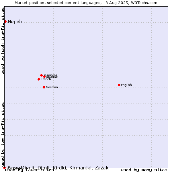 Market position of Nepali vs. Tsonga vs. Zaza, Dimili, Dimli, Kirdki, Kirmanjki, Zazaki