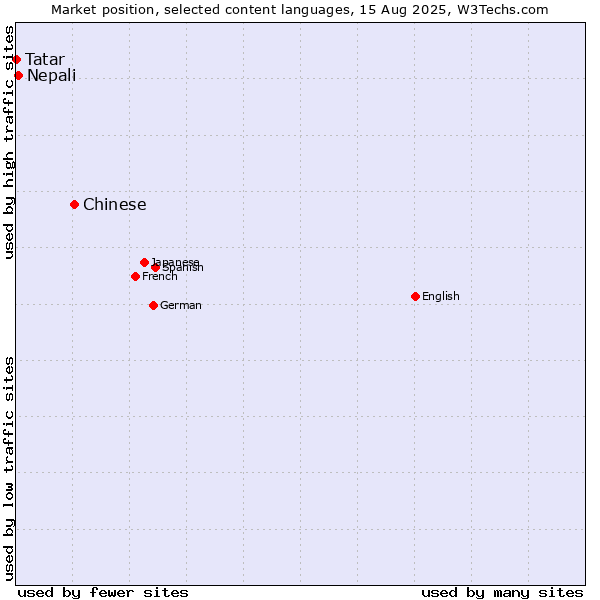 Market position of Chinese vs. Nepali vs. Tatar