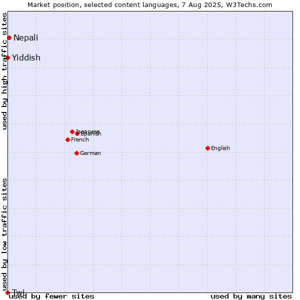 Market position of Nepali vs. Yiddish vs. Twi
