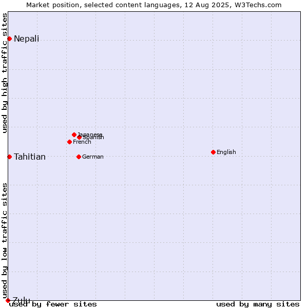 Market position of Nepali vs. Tahitian vs. Zulu