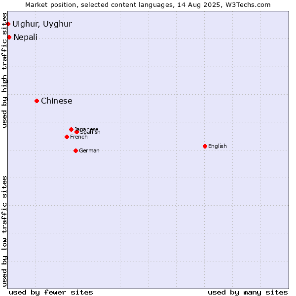 Market position of Chinese vs. Nepali vs. Uighur, Uyghur