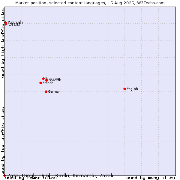 Market position of Urdu vs. Nepali vs. Zaza, Dimili, Dimli, Kirdki, Kirmanjki, Zazaki