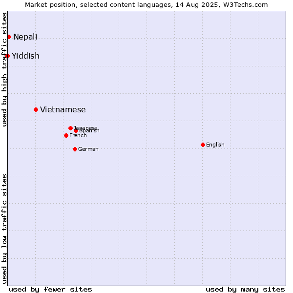 Market position of Vietnamese vs. Nepali vs. Yiddish