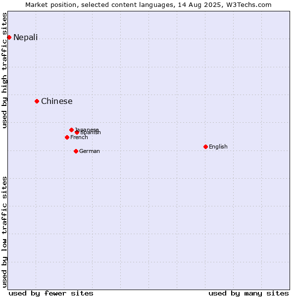 Market position of Chinese vs. Nepali
