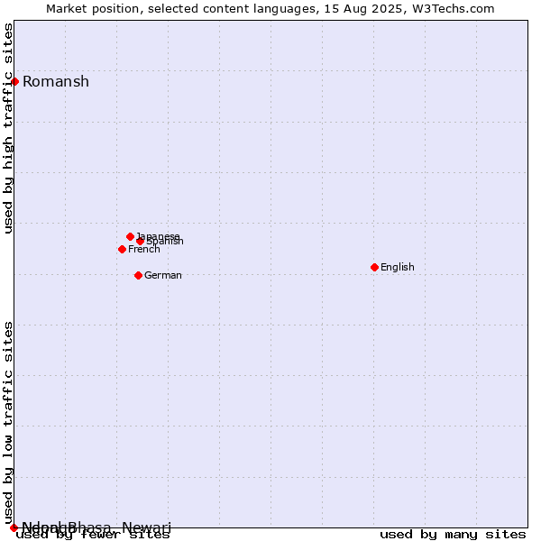 Market position of Romansh vs. Ndonga vs. Nepal Bhasa, Newari