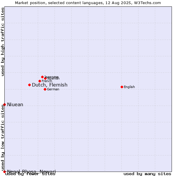 Market position of Dutch, Flemish vs. Niuean vs. Nepal Bhasa, Newari