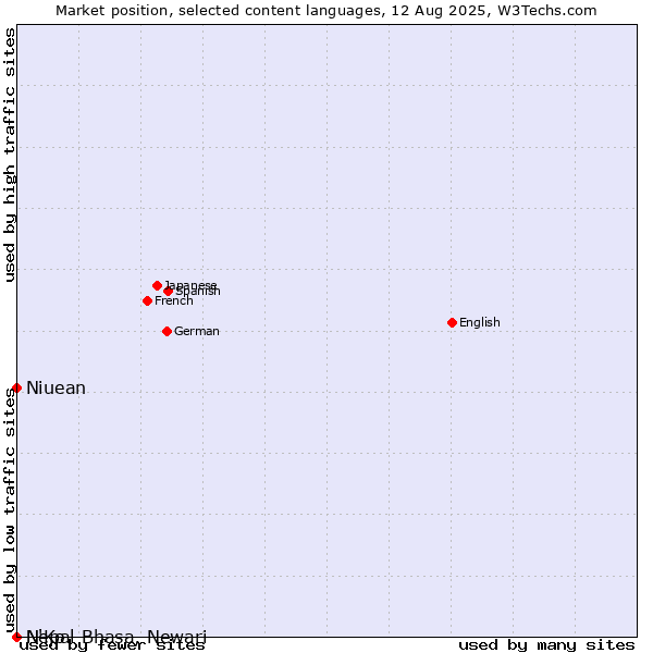 Market position of Niuean vs. N'Ko vs. Nepal Bhasa, Newari