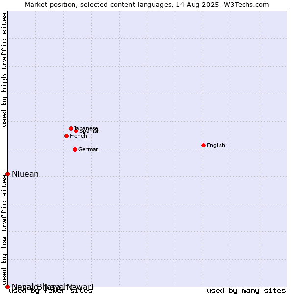 Market position of Niuean vs. Nepal Bhasa, Newari vs. Navajo, Navaho