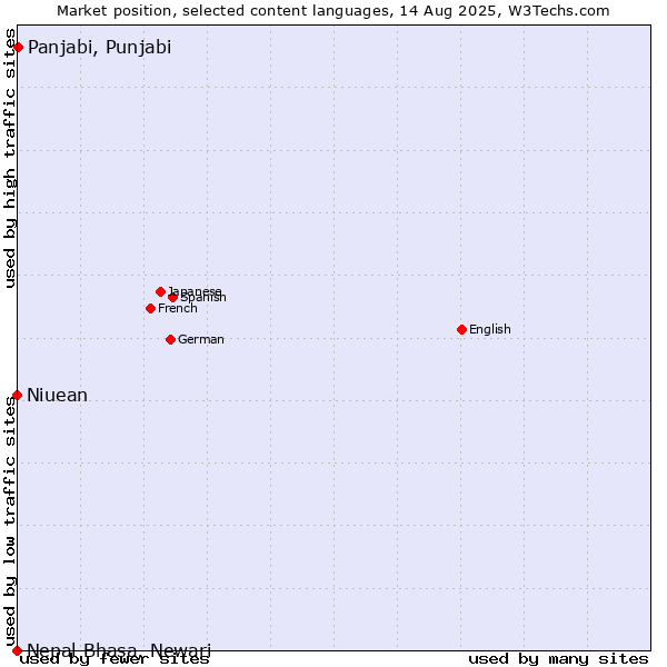 Market position of Panjabi, Punjabi vs. Niuean vs. Nepal Bhasa, Newari