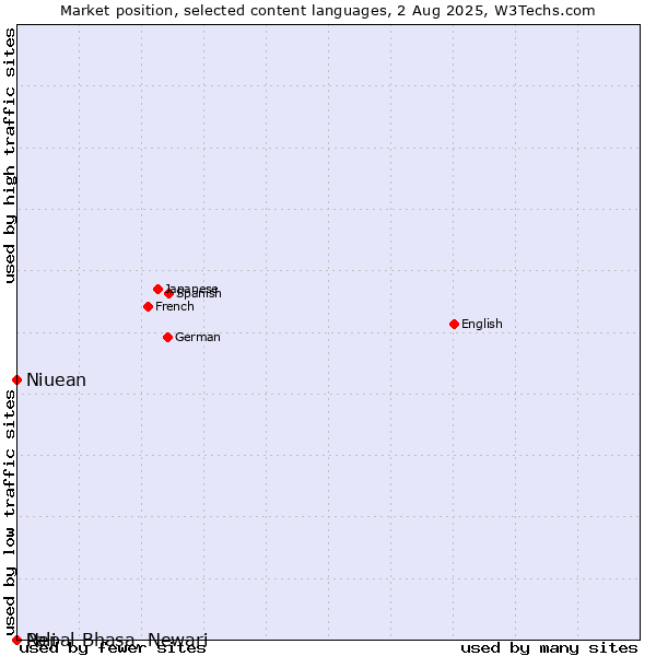 Market position of Niuean vs. Nepal Bhasa, Newari vs. Pali