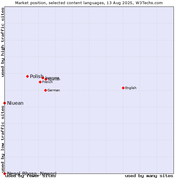 Market position of Polish vs. Niuean vs. Nepal Bhasa, Newari