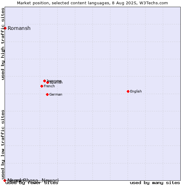 Market position of Romansh vs. Niuean vs. Nepal Bhasa, Newari