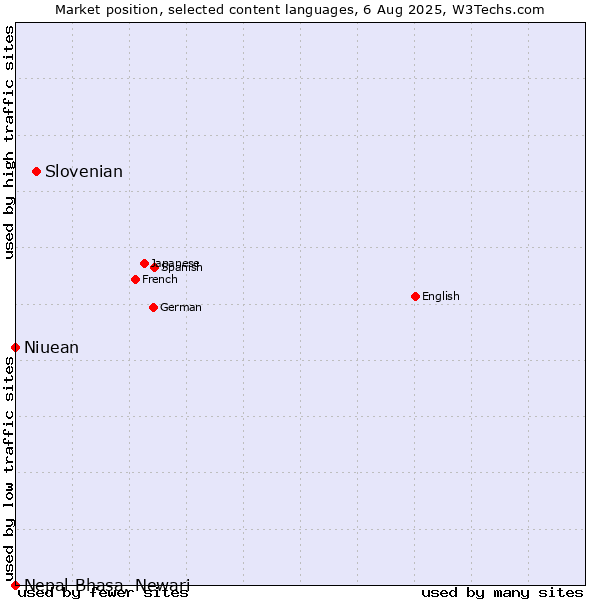 Market position of Slovenian vs. Niuean vs. Nepal Bhasa, Newari