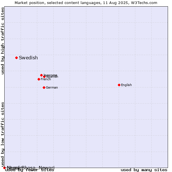 Market position of Swedish vs. Niuean vs. Nepal Bhasa, Newari
