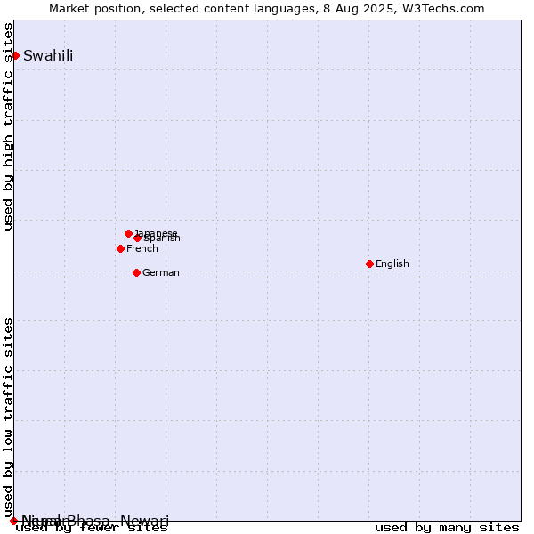 Market position of Swahili vs. Niuean vs. Nepal Bhasa, Newari