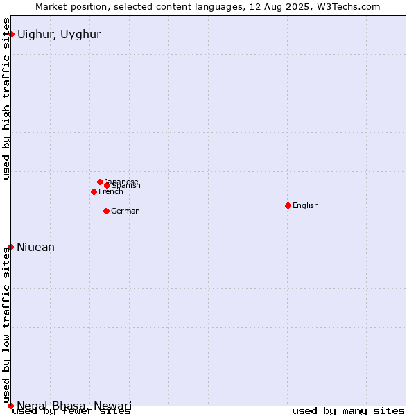 Market position of Uighur, Uyghur vs. Niuean vs. Nepal Bhasa, Newari