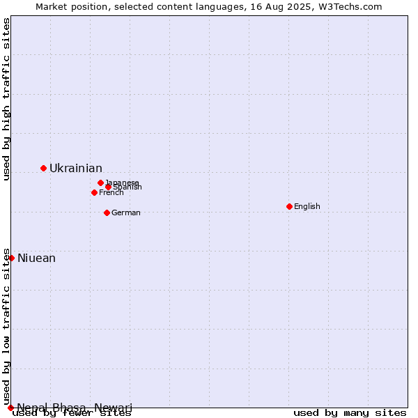 Market position of Ukrainian vs. Niuean vs. Nepal Bhasa, Newari