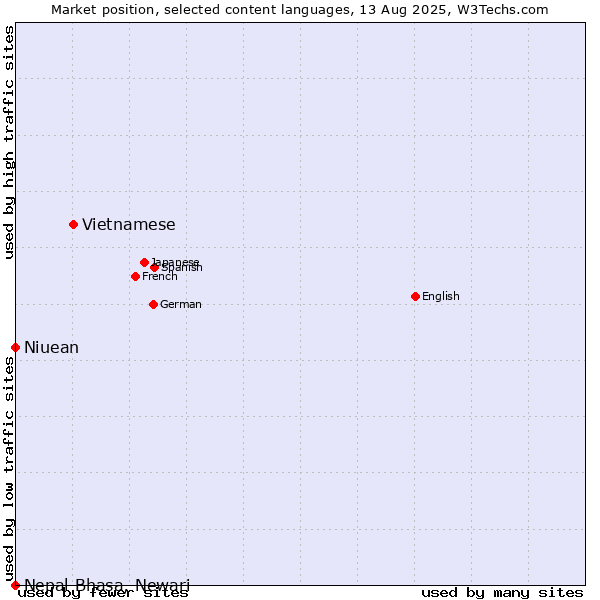 Market position of Vietnamese vs. Niuean vs. Nepal Bhasa, Newari