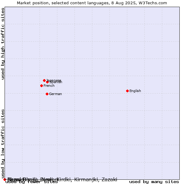 Market position of Niuean vs. Nepal Bhasa, Newari vs. Zaza, Dimili, Dimli, Kirdki, Kirmanjki, Zazaki